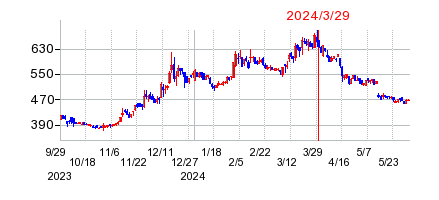 2024年3月29日 13:38前後のの株価チャート